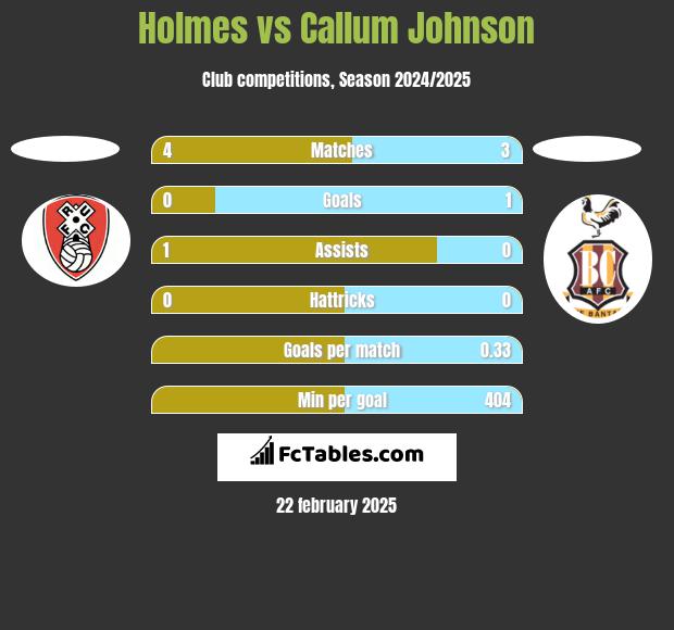 Holmes vs Callum Johnson h2h player stats