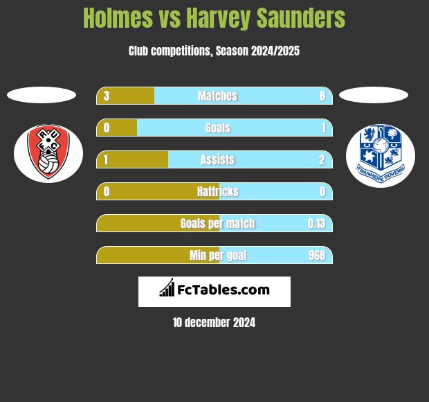 Holmes vs Harvey Saunders h2h player stats