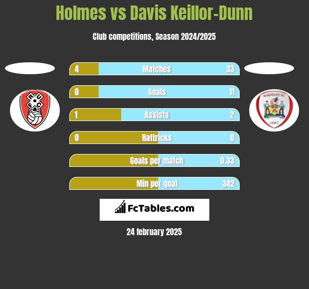 Holmes vs Davis Keillor-Dunn h2h player stats