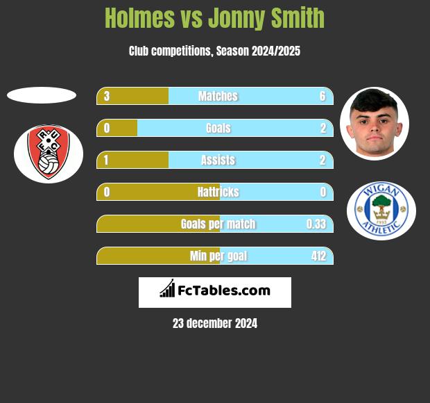 Holmes vs Jonny Smith h2h player stats