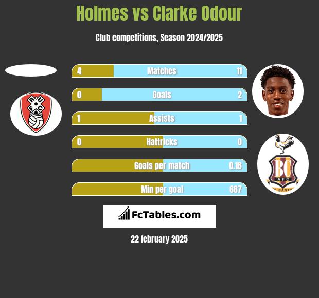 Holmes vs Clarke Odour h2h player stats