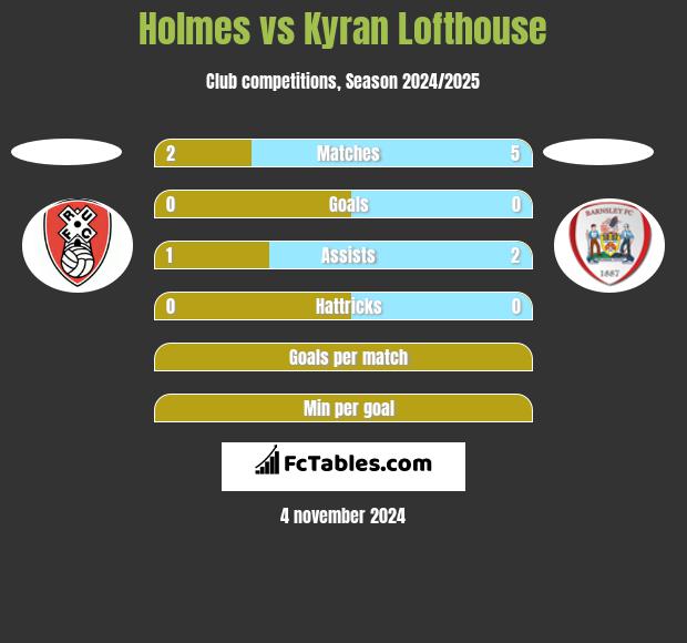 Holmes vs Kyran Lofthouse h2h player stats