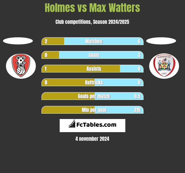 Holmes vs Max Watters h2h player stats