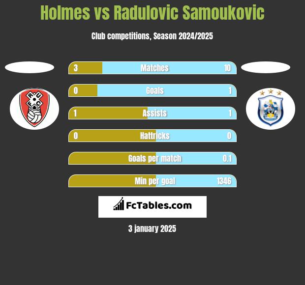 Holmes vs Radulovic Samoukovic h2h player stats