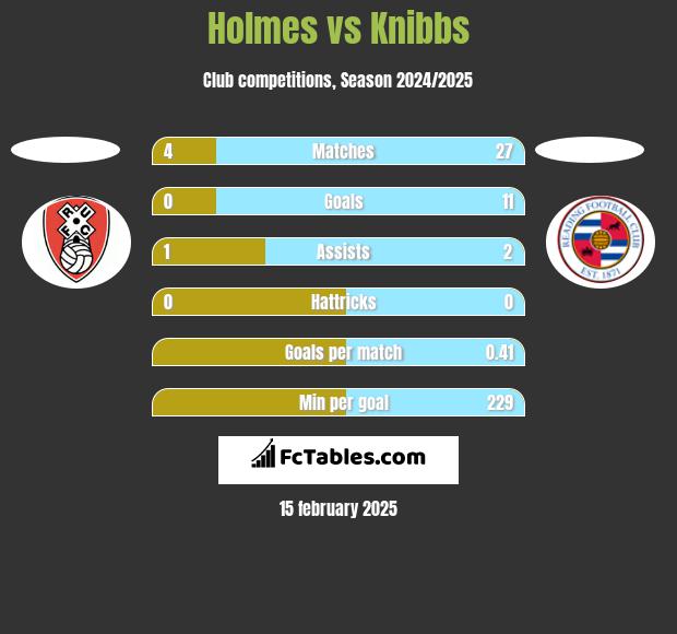 Holmes vs Knibbs h2h player stats