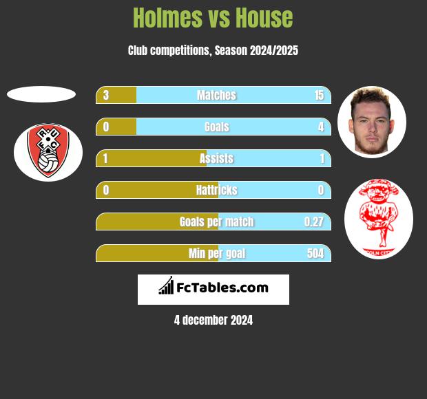 Holmes vs House h2h player stats