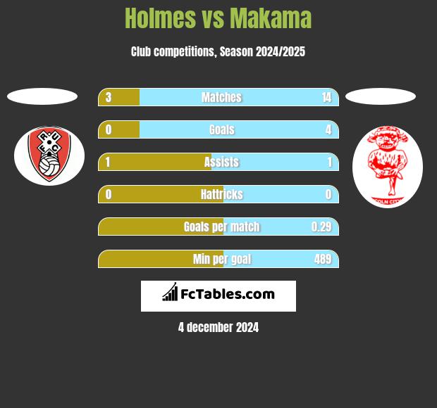 Holmes vs Makama h2h player stats