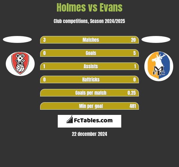 Holmes vs Evans h2h player stats