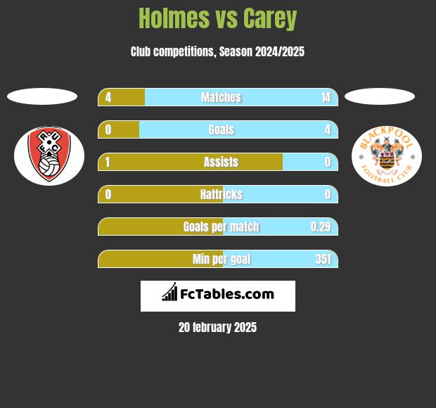 Holmes vs Carey h2h player stats