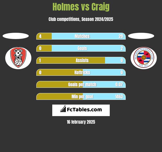 Holmes vs Craig h2h player stats