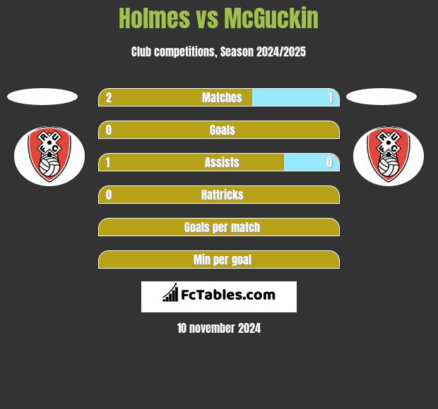 Holmes vs McGuckin h2h player stats