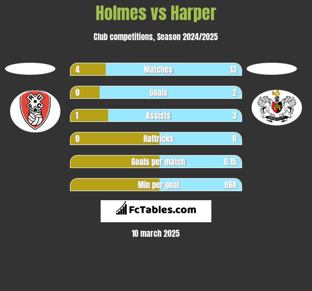 Holmes vs Harper h2h player stats