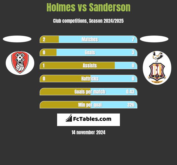 Holmes vs Sanderson h2h player stats