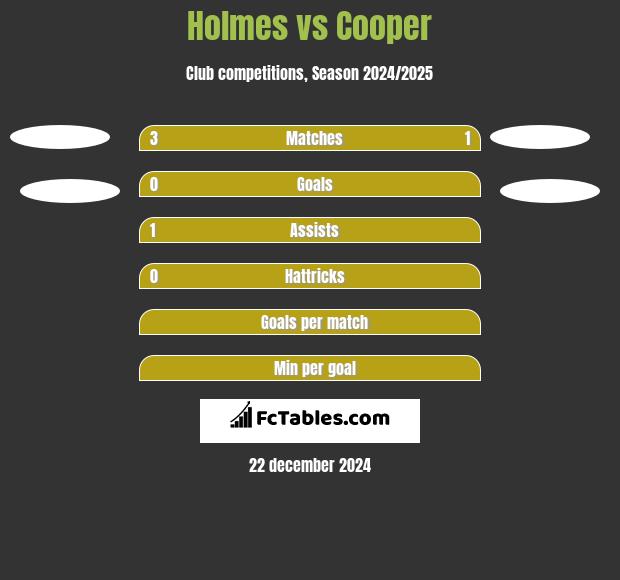 Holmes vs Cooper h2h player stats