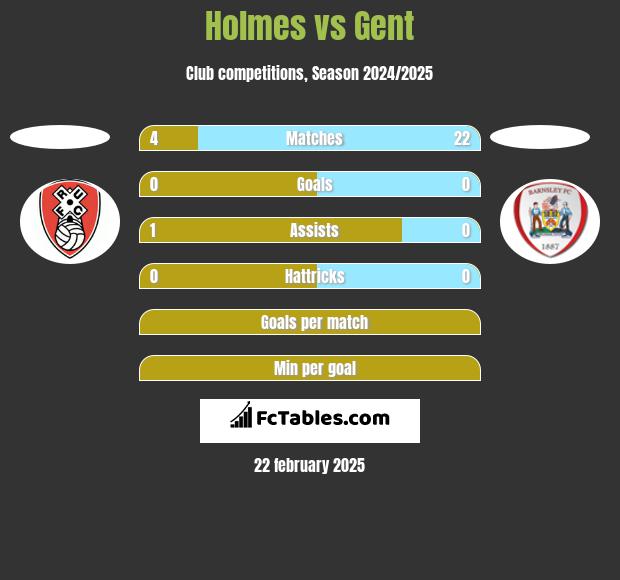 Holmes vs Gent h2h player stats