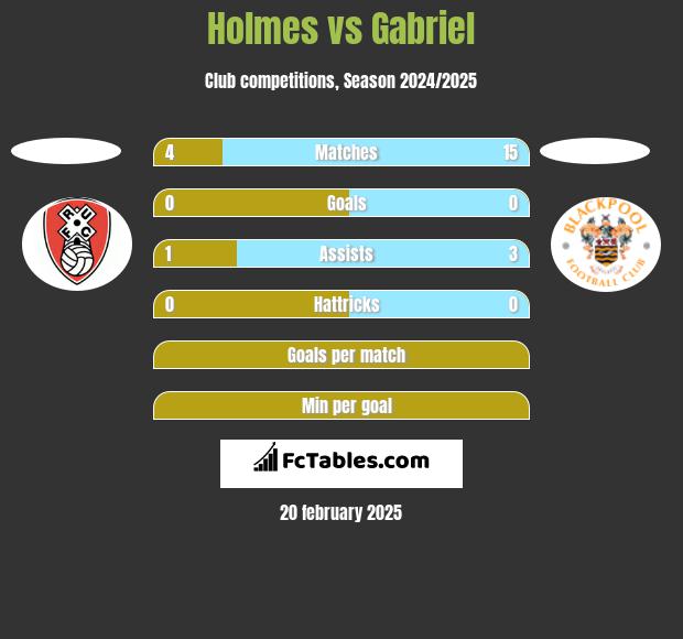 Holmes vs Gabriel h2h player stats