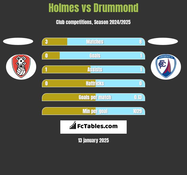 Holmes vs Drummond h2h player stats