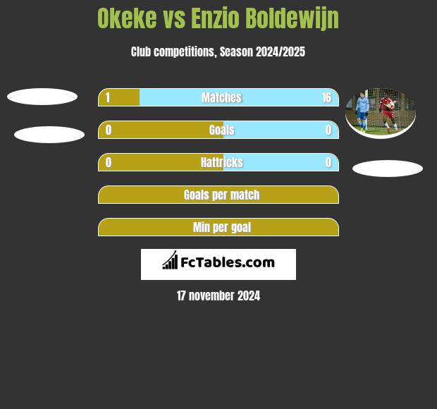 Okeke vs Enzio Boldewijn h2h player stats