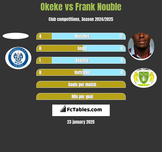 Okeke vs Frank Nouble h2h player stats