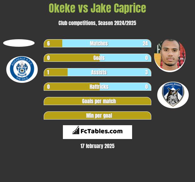 Okeke vs Jake Caprice h2h player stats