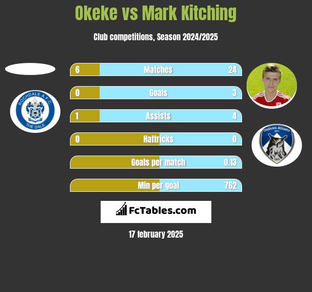 Okeke vs Mark Kitching h2h player stats