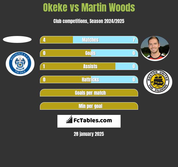 Okeke vs Martin Woods h2h player stats