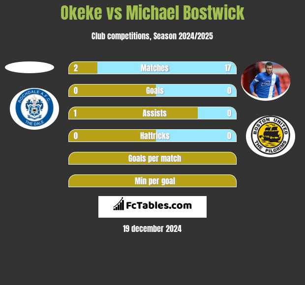 Okeke vs Michael Bostwick h2h player stats