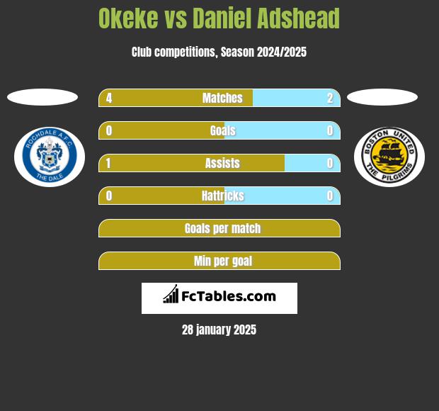 Okeke vs Daniel Adshead h2h player stats