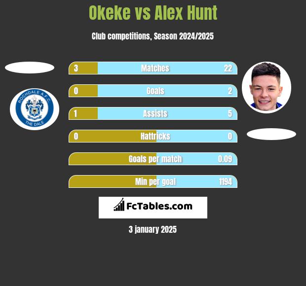 Okeke vs Alex Hunt h2h player stats