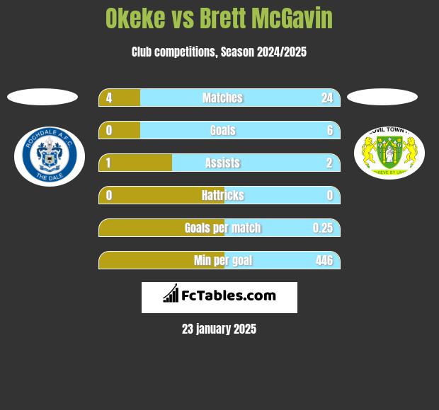 Okeke vs Brett McGavin h2h player stats