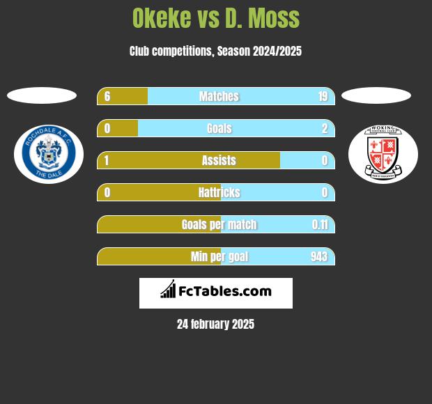 Okeke vs D. Moss h2h player stats