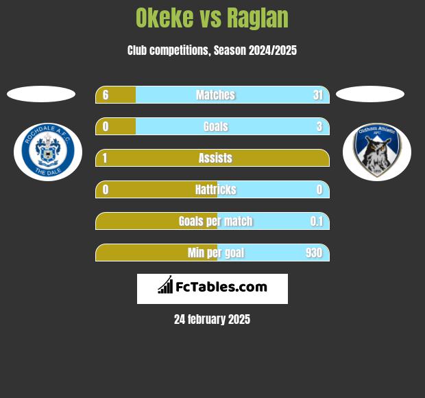 Okeke vs Raglan h2h player stats