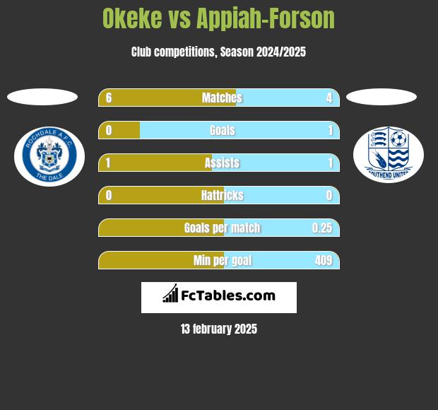 Okeke vs Appiah-Forson h2h player stats