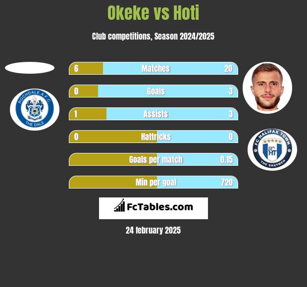 Okeke vs Hoti h2h player stats