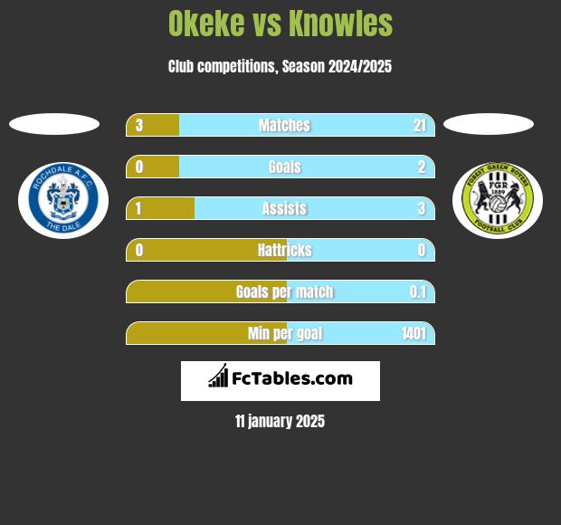 Okeke vs Knowles h2h player stats