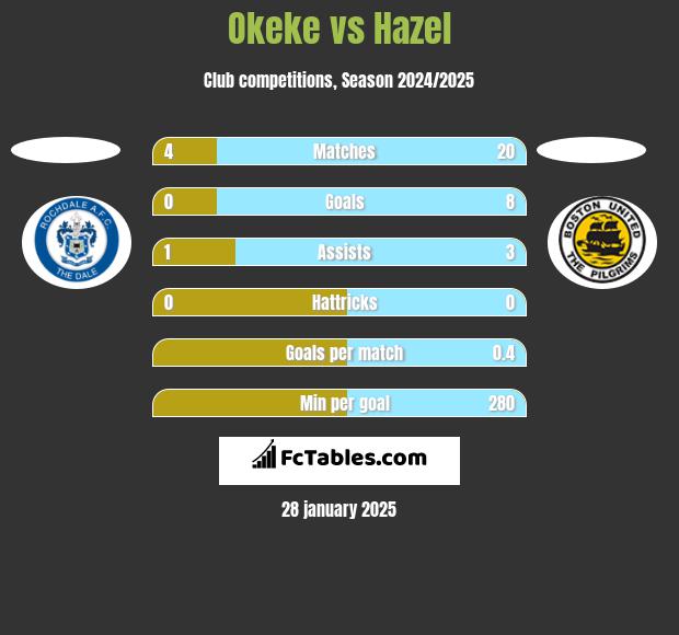 Okeke vs Hazel h2h player stats