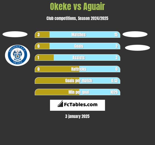 Okeke vs Aguair h2h player stats