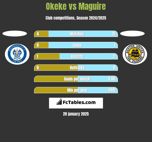 Okeke vs Maguire h2h player stats