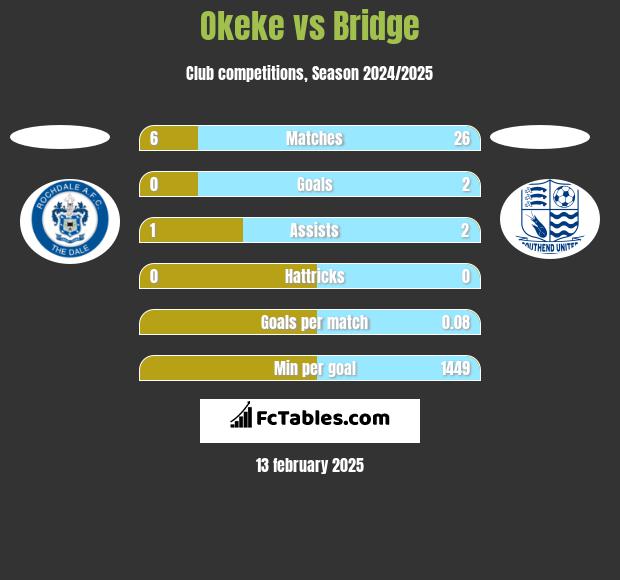 Okeke vs Bridge h2h player stats