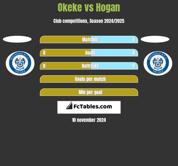 Okeke vs Hogan h2h player stats