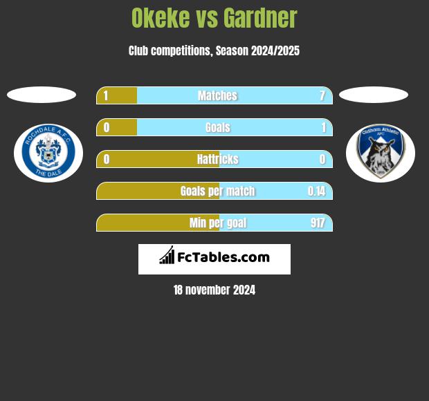 Okeke vs Gardner h2h player stats