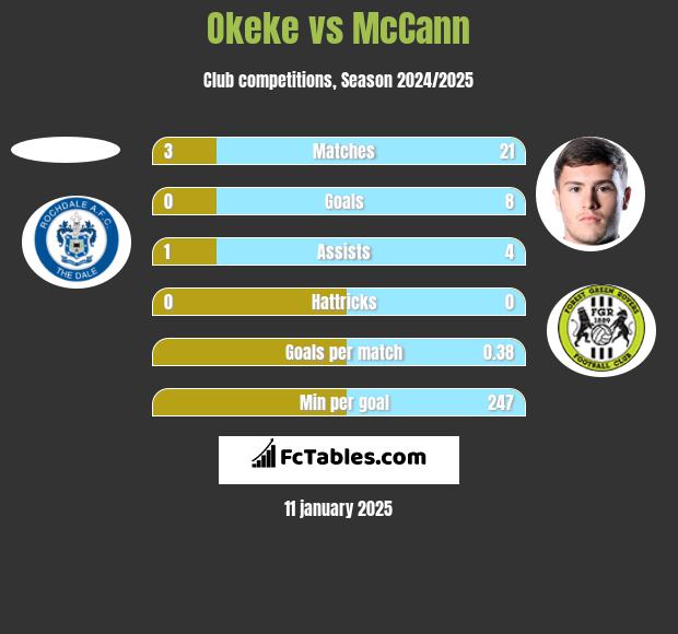 Okeke vs McCann h2h player stats