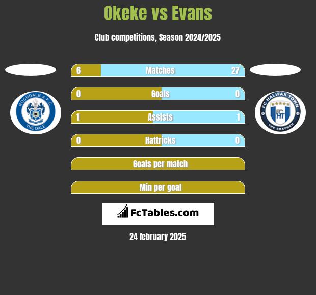 Okeke vs Evans h2h player stats