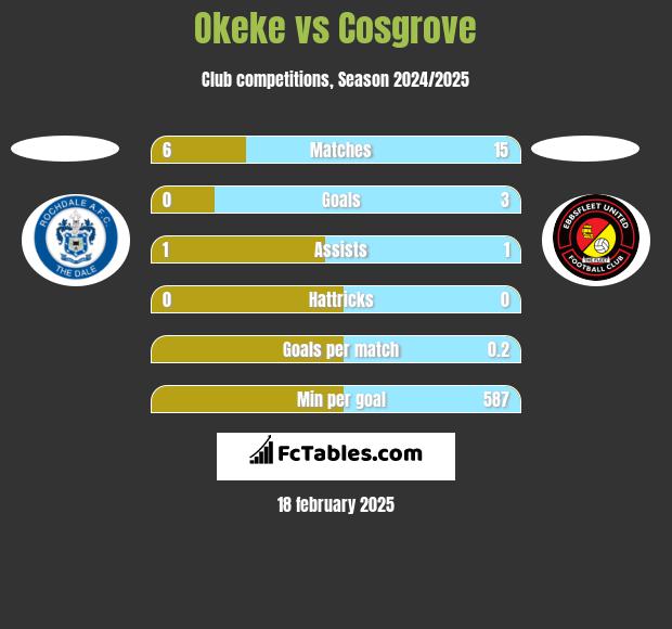 Okeke vs Cosgrove h2h player stats