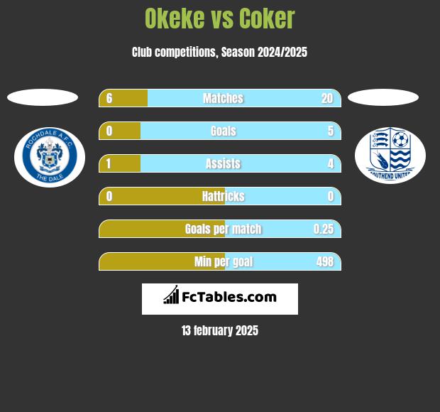 Okeke vs Coker h2h player stats