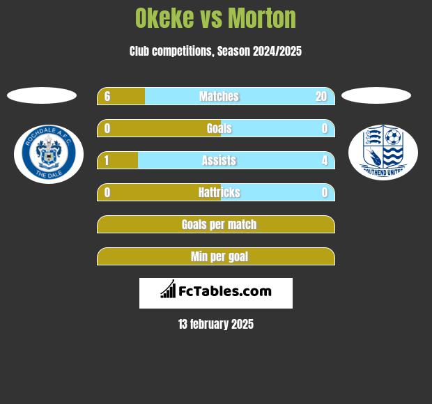 Okeke vs Morton h2h player stats