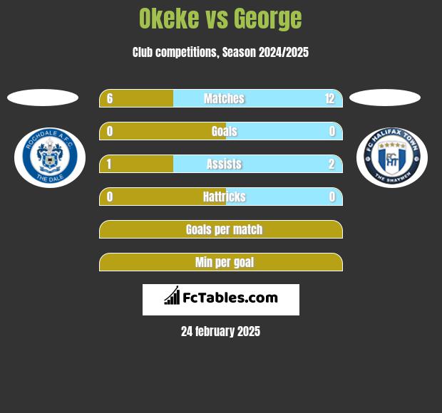 Okeke vs George h2h player stats