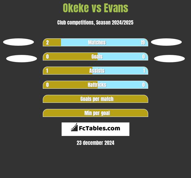 Okeke vs Evans h2h player stats