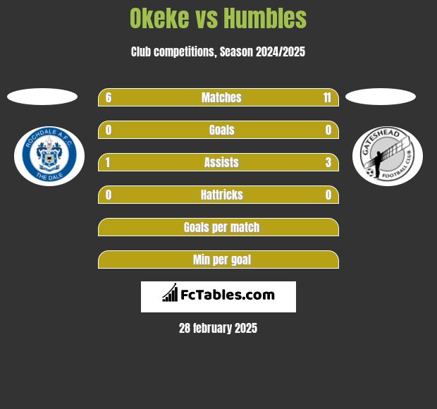 Okeke vs Humbles h2h player stats