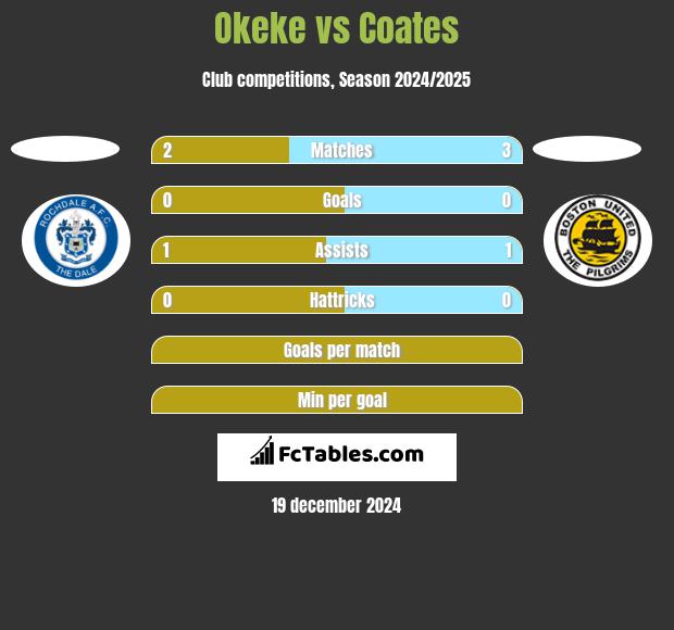 Okeke vs Coates h2h player stats